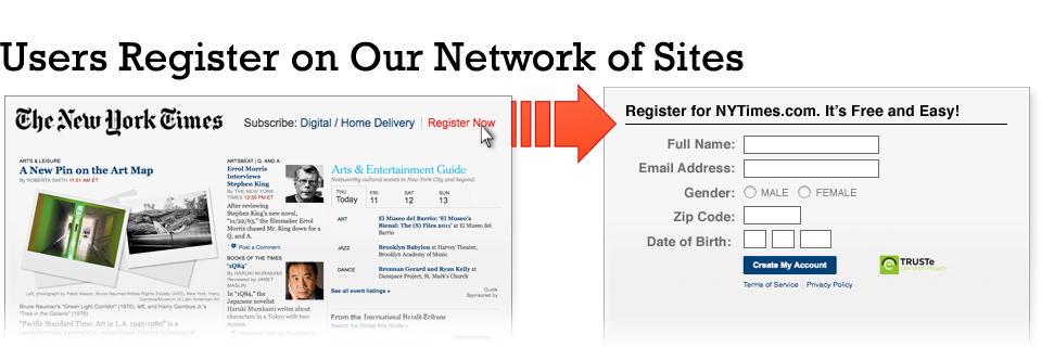 Step 1: Users Register on Our Network of Sites