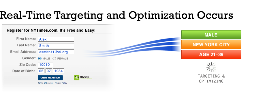 Step 2: Real-Time Targeting and Optimization Occurs